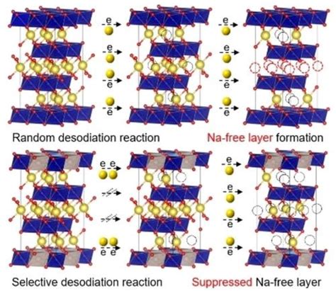 Revealing The Origin Of Transition Metal Migration In Layered Sodium