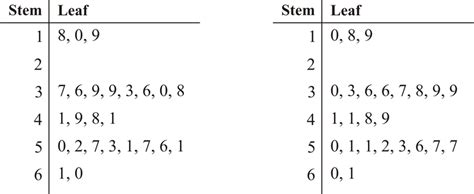 Stem And Leaf Plots Ck Foundation