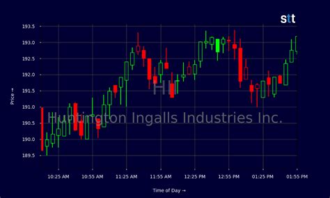 Surge in HII Stock: What’s Behind It? - StocksToTrade