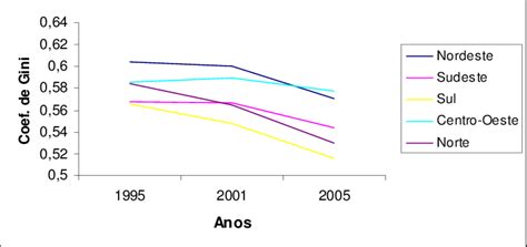 Evolução Coeficiente de Gini -Brasil e Macro- Regiões -1995-2005 ...