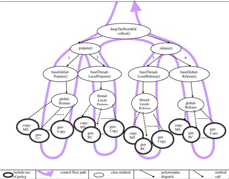 Control flow through prepare/release paths of garbage collection ...
