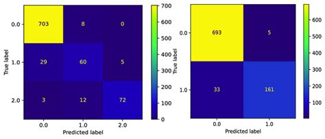 Calculated Confusion Matrix By Xgb For A 3 Categories And B