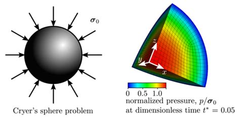 Geomechanics | SUETRI-B Reservoir Simulation