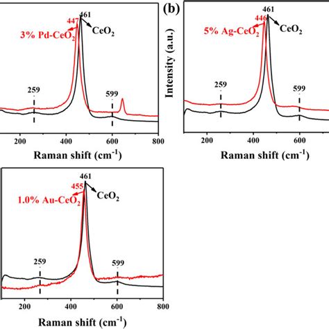 Raman Spectra Of A Pure Ceo2 And 3 Pd Ceo2 Catalysts B Pure Ceo2