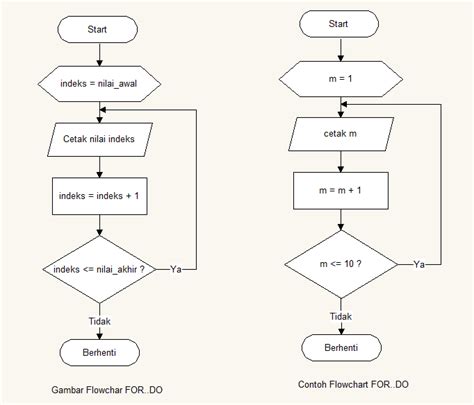 Flowchart Perulangan For