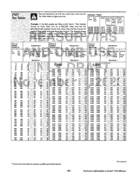 2023 Tax Table IRS - 1040 us individual income tax retunr - Studocu