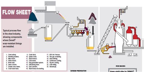 Changes Zone Teknologi Blast Furnace Dalam Pembuatan Besi