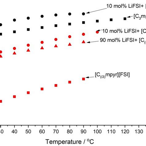 The Ionic Conductivity Of The Oipc C I Mpyr Fsi And The Quasisolid