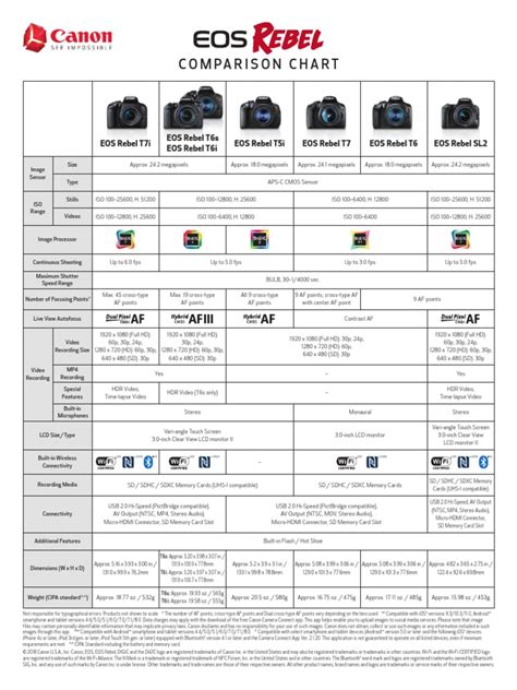 Canon Eos Rebel DSLR Comparison Chart | PDF | Autofocus | Canon Eos