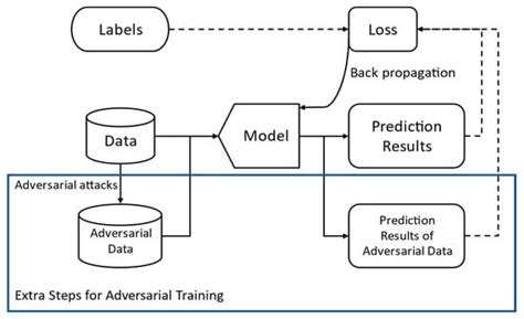 Algorithms Free Full Text Adversarial Training Methods For Deep