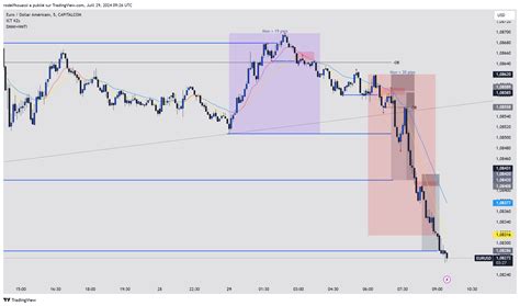 Capitalcom Eurusd Chart Image By Rodelfkouassi Tradingview