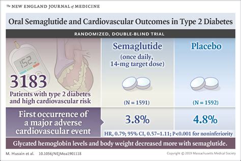 Oral Semaglutide And Cardiovascular Outcomes In Type 2 Diabetes NEJM