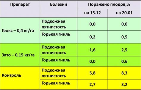Фунгицид Луна Транквилити: описание препарата, состав, форма выпуска ...