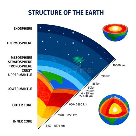 Faixas Da Atmosfera Terrestre Ilustração Do Vetor Ilustração De Spaceship Atmosfera 217845939