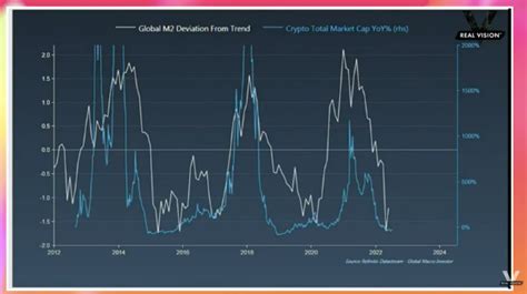 Expert Predicted Bitcoin Reversal Due To Increased Global Liquidity