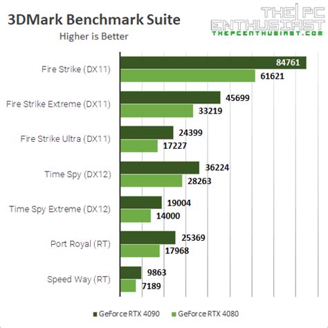 GeForce RTX 4090 vs RTX 4080 Review Comparison - Is The 4090 Worth It ...