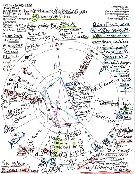 Stars Over Washington Horoscope Uranus To AQ 1996 Jupiter Saturn 2020