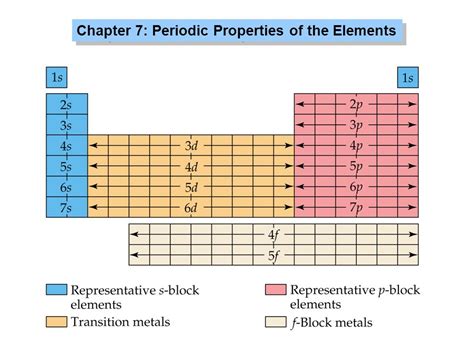 Chapter Periodic Properties Of The Elements Dimitri Mendeleev