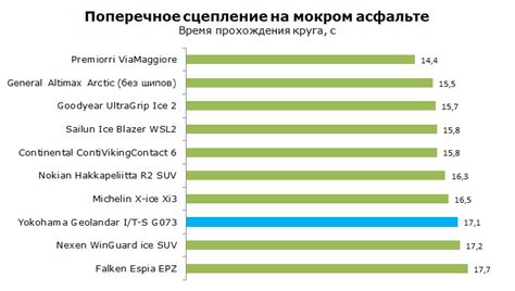 Шины Yokohama Geolandar I/T-S G073 - тест Йокогама Геолендер 073 ...