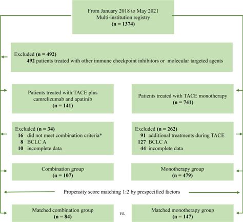 Real World Efficacy And Safety Of Tace Plus Camrelizumab And Apatinib