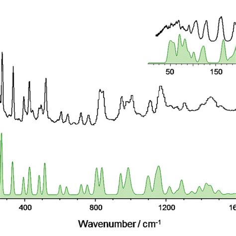 The INS Spectra Of 4MeOB Up To 1800 Cm 1 Experimental Top And