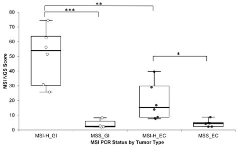 Jmp Free Full Text Analytical Validation And Clinical Utilization