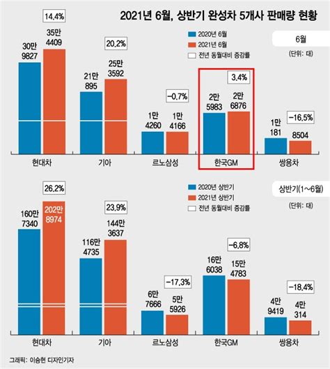 파업 선택한 현대차·한국gm 노조여름철 파업 릴레이 돌아오나 머니투데이