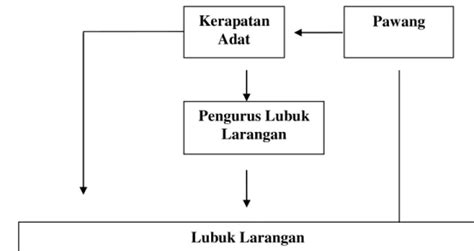 Analisis Kearifan Lokal Pengelolaan Lubuk Larangan Sungai Kaiti Untuk