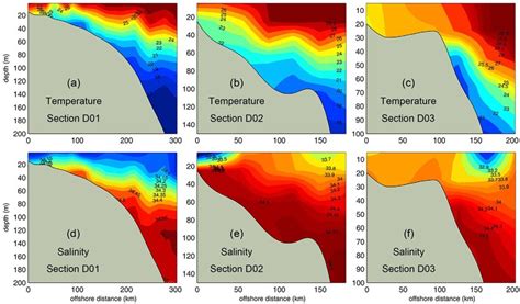 Vertical Distributions Of Observed Temperature C And Salinity Psu