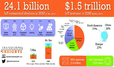 The Internet Of Things IOT Market 2019 2030 Transforma Insights