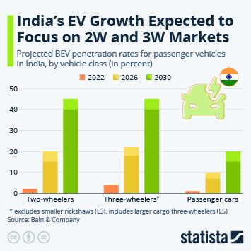 Chart India S Ev Growth Expected To Focus On W And W Markets Statista