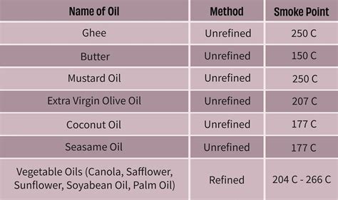 8 Tips To Choose The Right Cooking Oil Truth Be Told