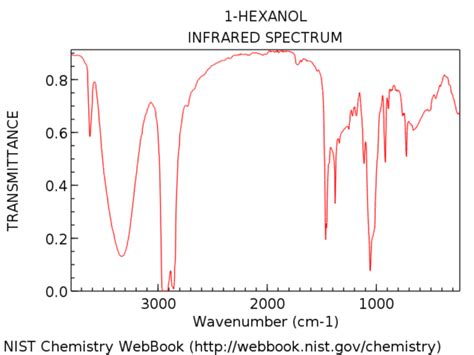 Interpreting Ir Specta A Quick Guide Master Organic Chemistry