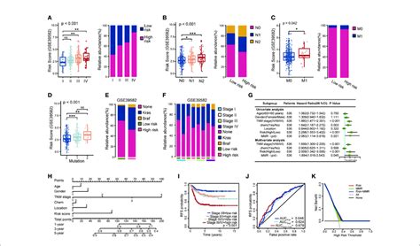 Correlation Between The Model And Clinicopathological Characteristics