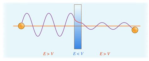 49 Quantum Mechanical Tunneling Chemistry Libretexts