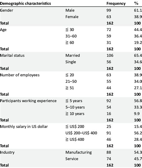 Demographic Table Examples