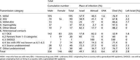 Notified Aids Patients By Sex Mode Of Transmission And Presumed Place