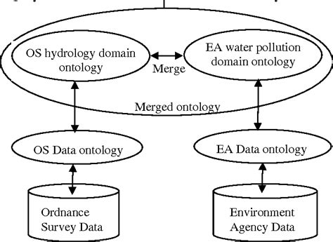 Figure 1 From Ontological Bridge Building Using Ontologies To Merge