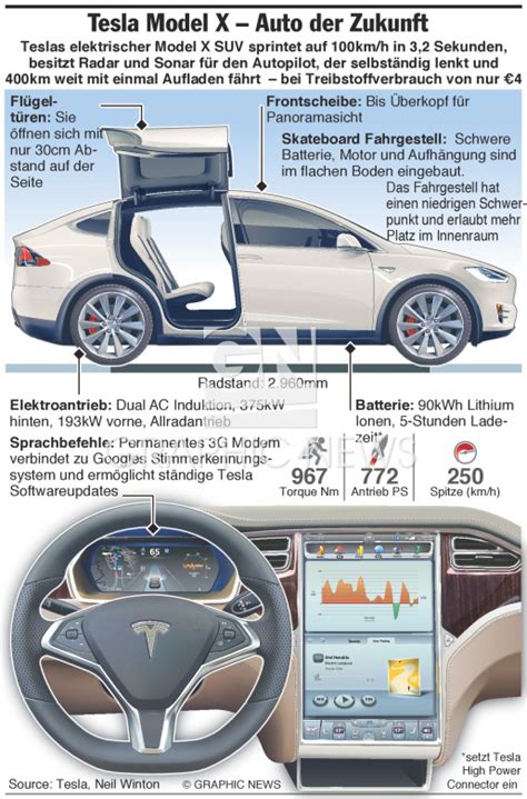 Motor Tesla Model X Infographic