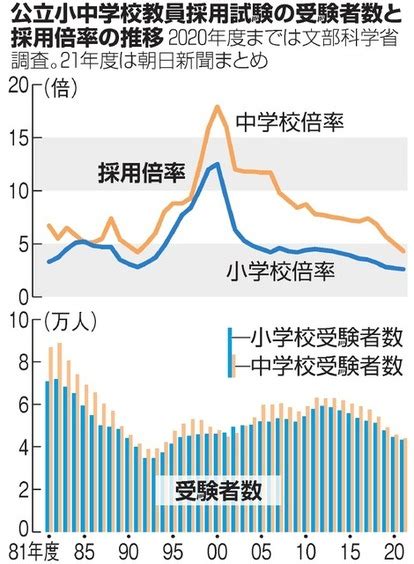 公立小教員の採用倍率、過去最低更新 長時間労働で敬遠：朝日新聞デジタル