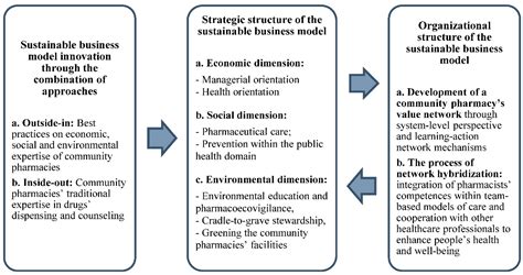 Sustainability Free Full Text Sustainable Business Models In