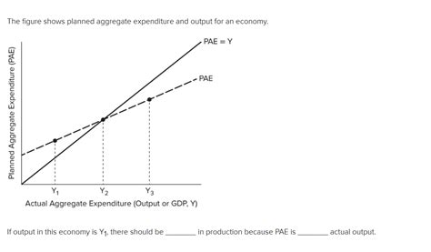 Solved The Figure Shows Planned Aggregate Expenditure And Chegg