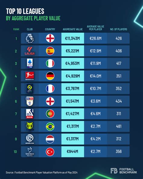 Os Elencos Mais Valiosos Do Futebol Mundial Em