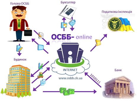Сайт ОСББ-online в Україні, ОСББ Бухгалтерія, програма для обліку ОСББ ...
