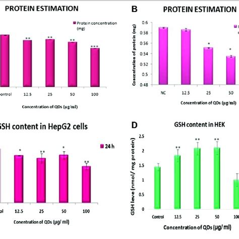 A Protein Estimation By Lowrys Method Reaction Mixture For B Lpo Download Scientific