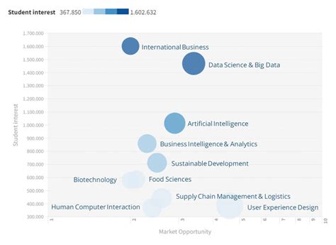 New report highlights fields of study with surging international