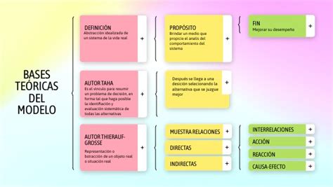 Bases Teoricas Del Modelo