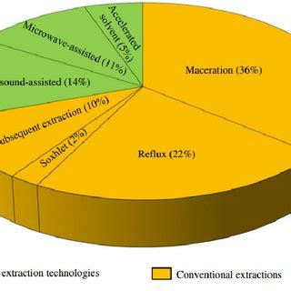 (PDF) Saponin: Properties, Methods of Evaluation and Applications