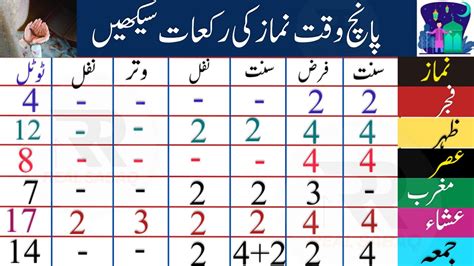 5 Wqt Namaz Ki Rakat Kitni Hai Namaz Ki Rakats Seekhein YouTube