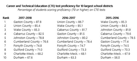 High rankings for Career and Technical Education